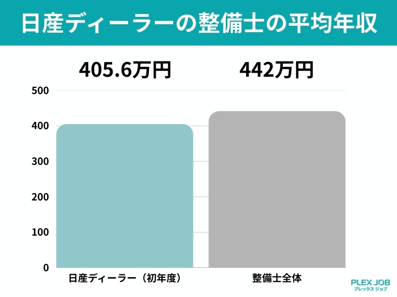 日産ディーラーの整備士の平均年収