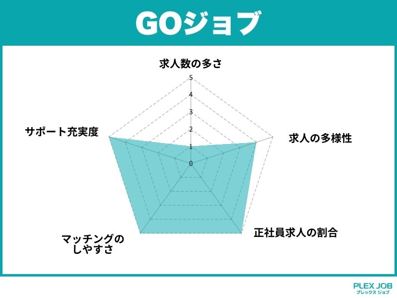GOジョブ