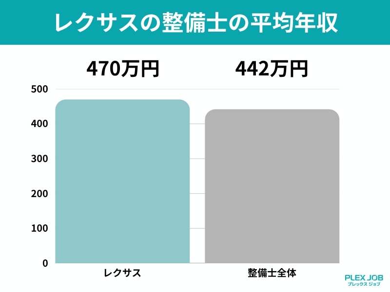 レクサスの整備士の平均年収