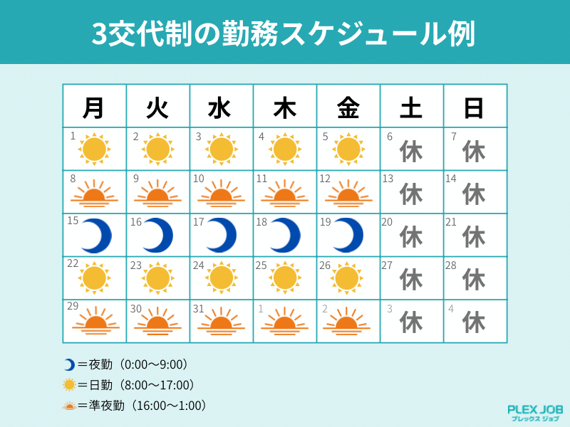 3交代制の勤務スケジュール例