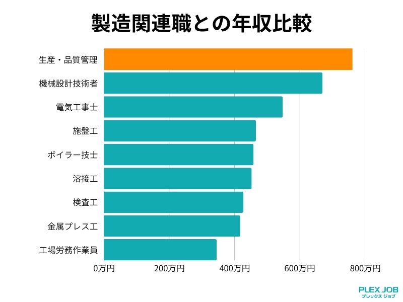 品質管理と製造関連職との年収比較