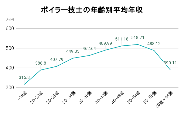 ボイラー技士の年齢別平均年収