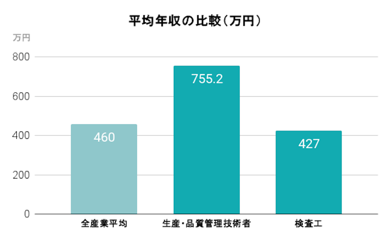 品質管理の平均年収比較