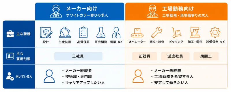 メーカー向け転職エージェントと工場勤務向け転職エージェントの違い