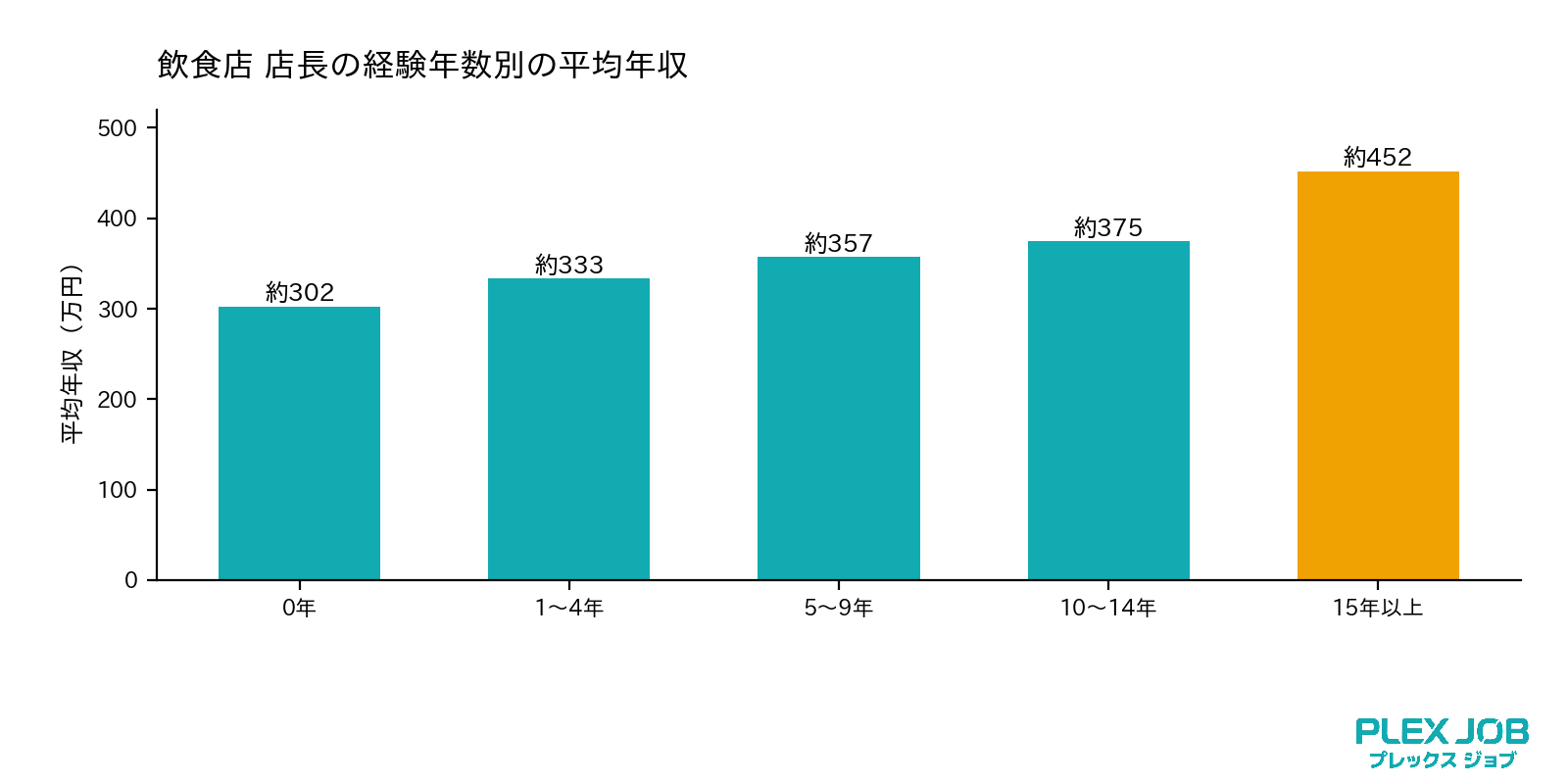 04_経験年数別の平均年収
