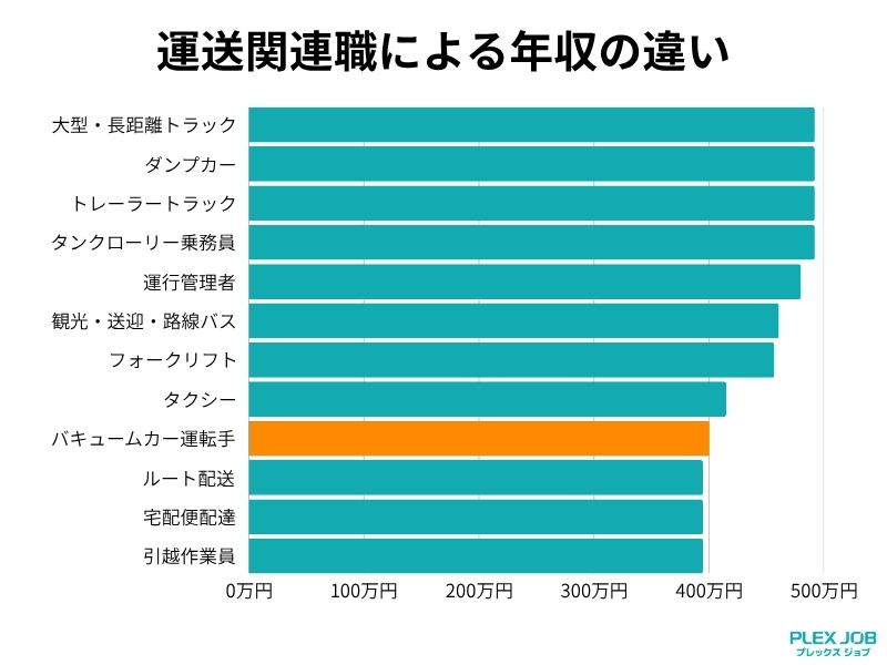 運送関連職による年収の違い