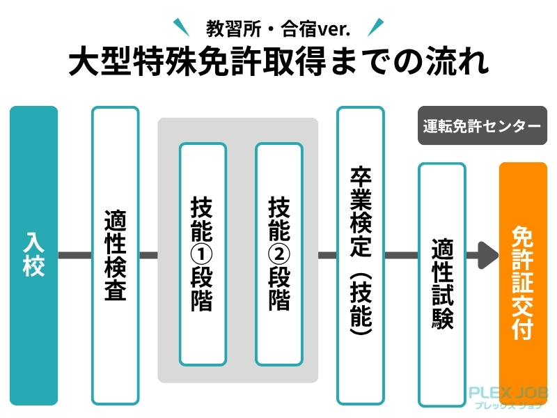 教習所で大型特殊免許取得する流れ