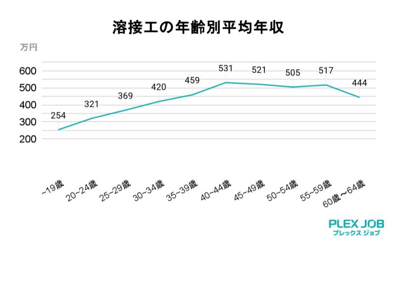 溶接工の年齢別平均年収