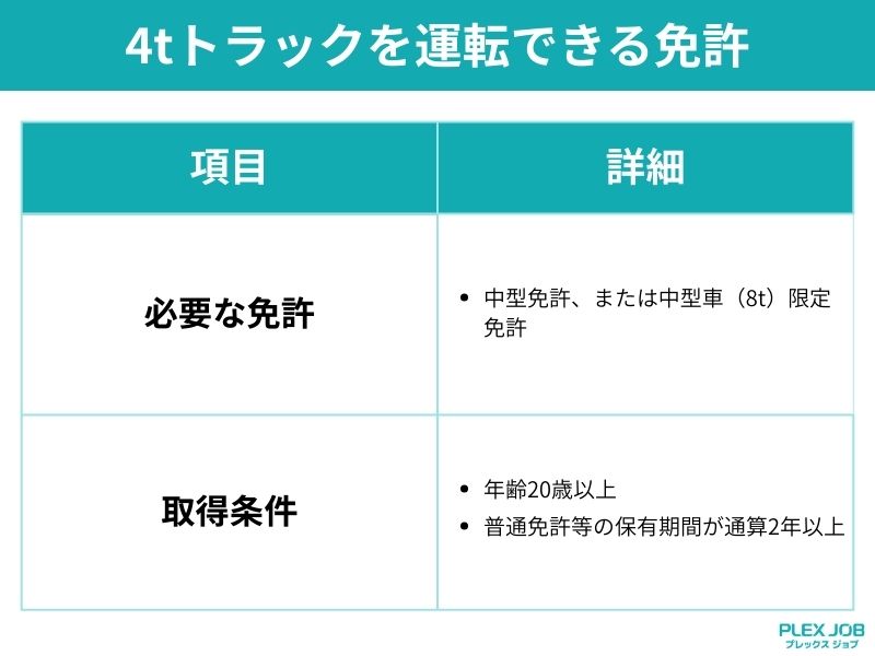 4tトラックを運転できる免許