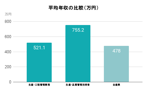平均年収の比較（万円）