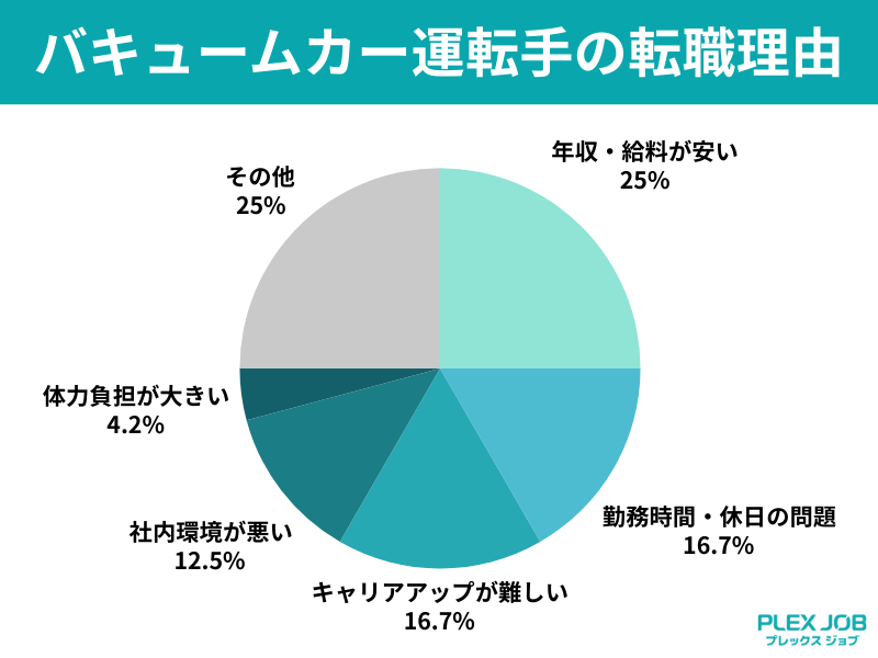 バキュームカー運転手の転職理由