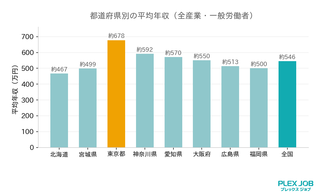 都道府県別の平均年収