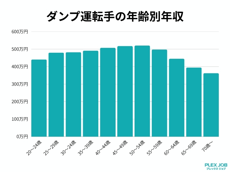 ダンプ運転手の年齢別年収グラフ