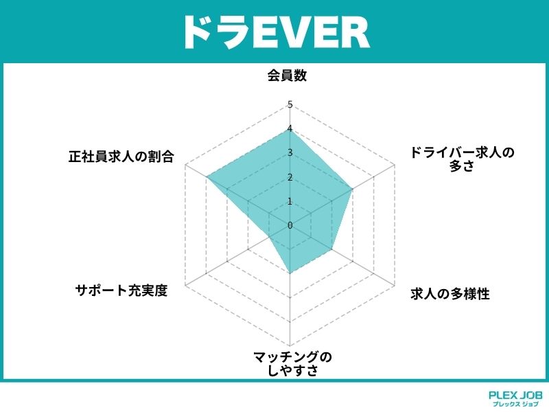 ドラEVER