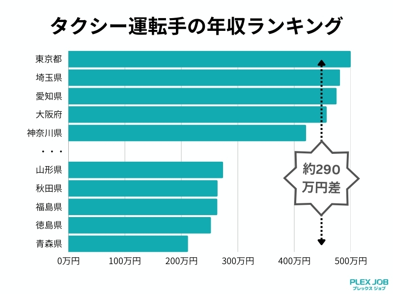 タクシー運転手の年収ランキング