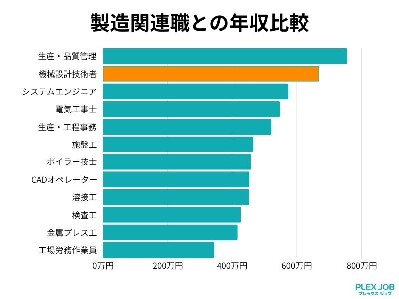 製造関連職との年収比較