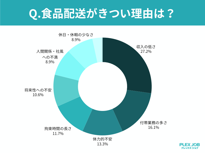 食品配送がきつい理由についてまとめた円グラフ