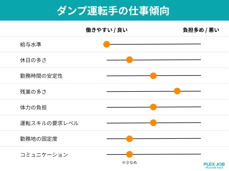 ダンプ運転手の仕事傾向