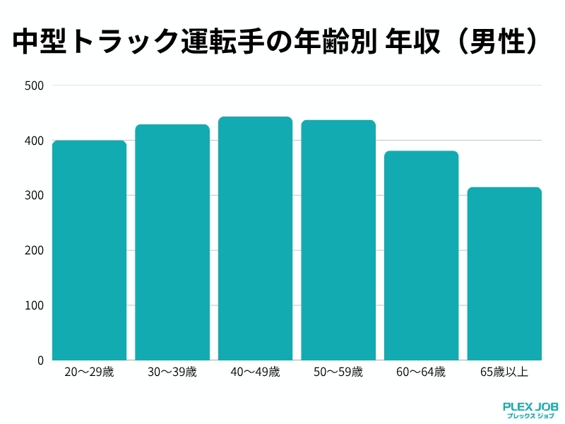 中型トラック運転手の年齢別年収