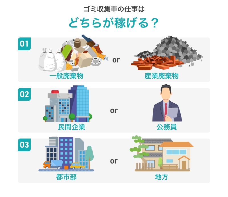 ゴミ収集の収入要因は3つ
①一般廃棄物or産業廃棄物
②民間企業or公務員
③都市部or地方