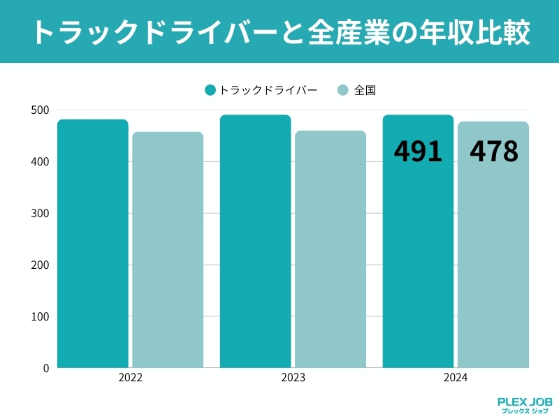 トラックドライバーと全産業の年収比較