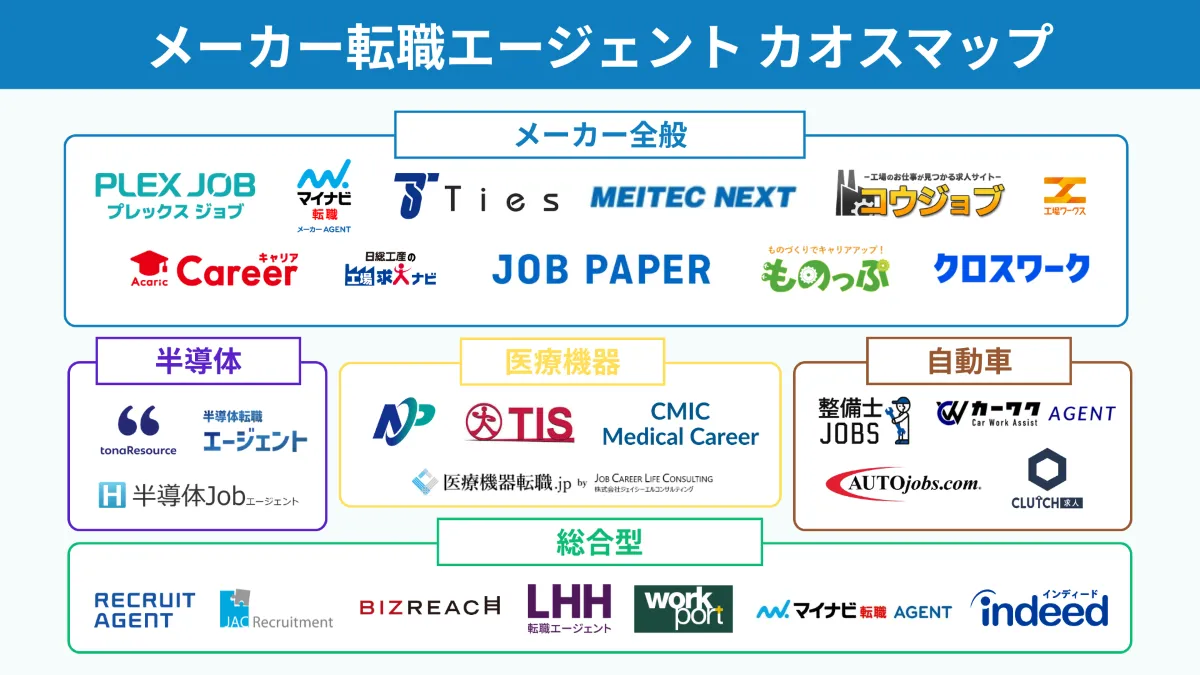 メーカーの転職エージェントのカオスマップ