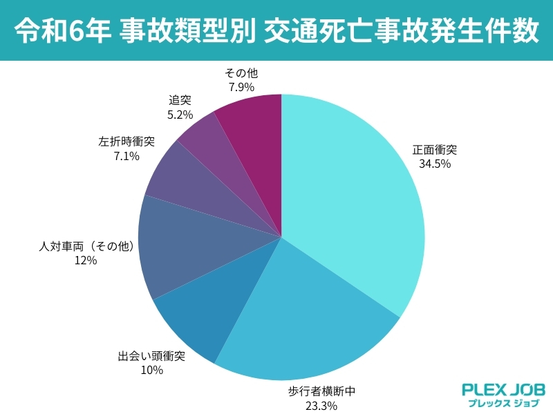 令和6年 事故類型別 交通死亡事故発生件数