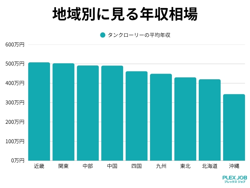 地域別に見るタンクローリー運転手の年収相場