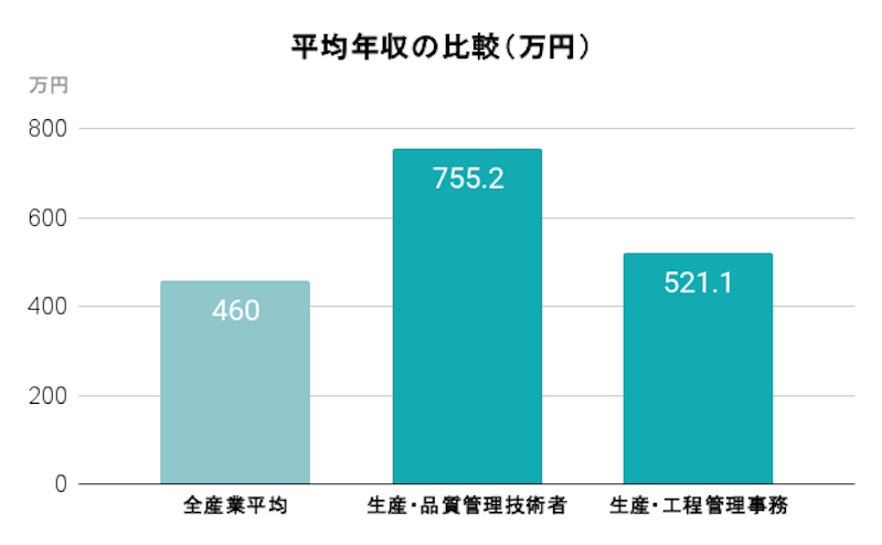 生産管理の平均年収
