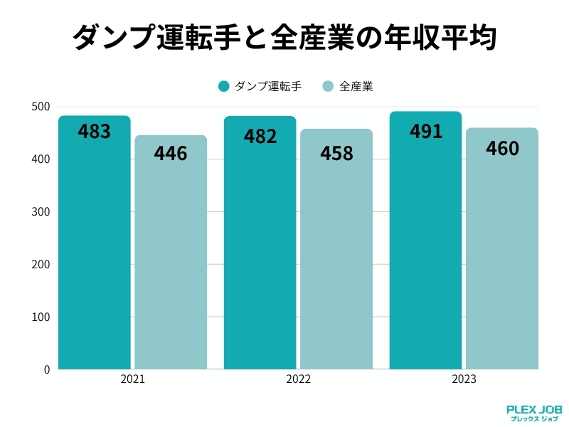 ダンプ運転手と全産業の年収比較グラフ