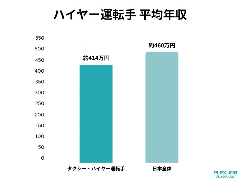 ハイヤー運転手平均年収