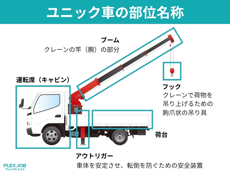 ユニック車の部位名称