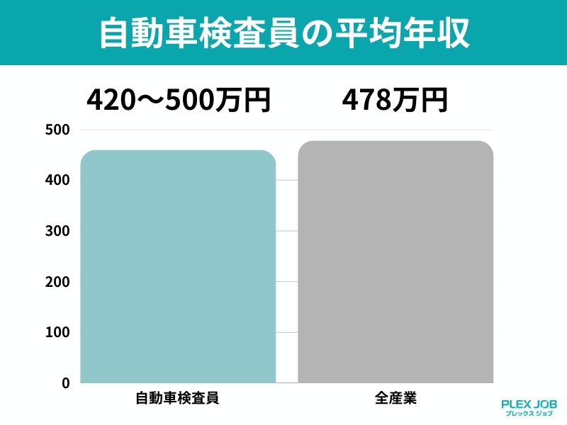 自動車検査員の平均年収