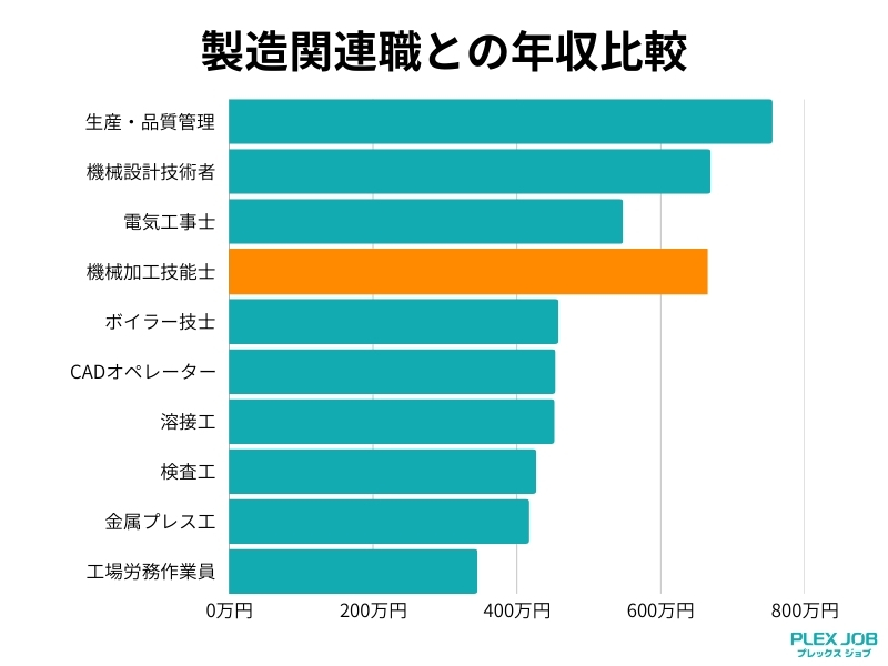 機械加工技能士と製造関連職の年収比較