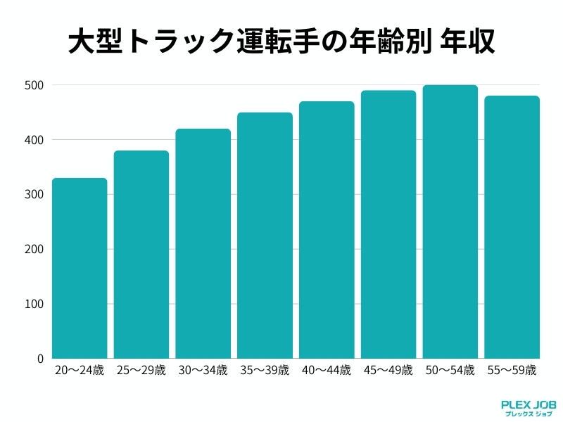 大型トラック運転手の年齢別年収