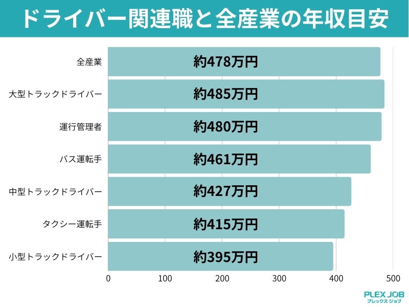 ドライバー関連職と全産業の年収目安