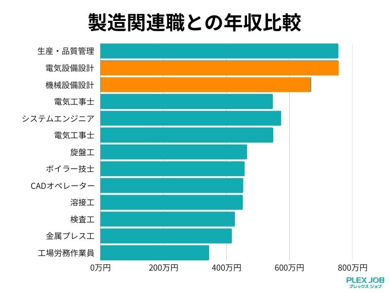 製造関連職との年収比較