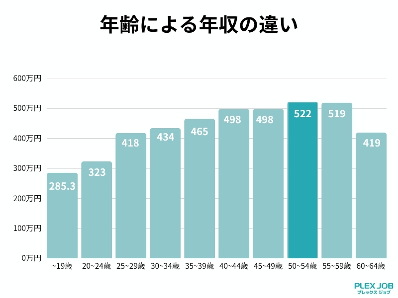 観光バス運転手の年齢別年収