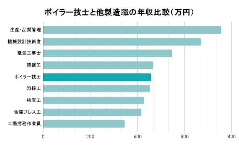 ボイラー技士と他製造職の年収比較(万円)