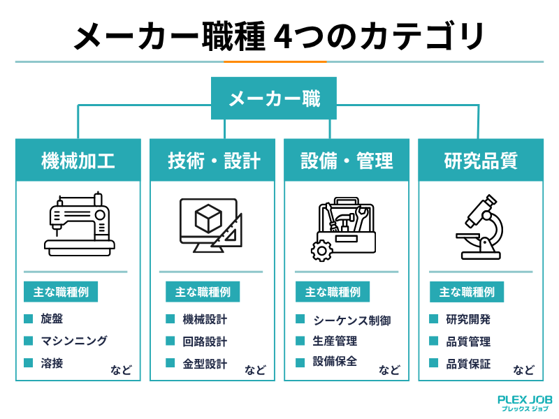 メーカー職種 4つのカテゴリ