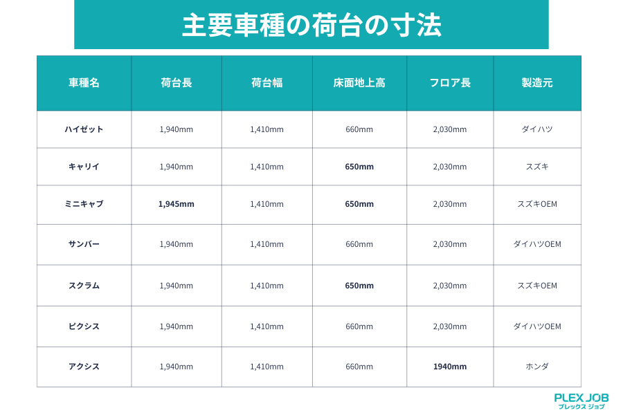 主要車種(ハイゼット、キャリイ、ミニキャブ、サンバー、スクラム、ピクシス、アクシス）の寸法の比較表