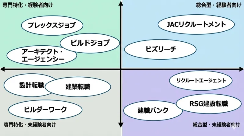建築設計・建築士の転職エージェントのマトリックス図