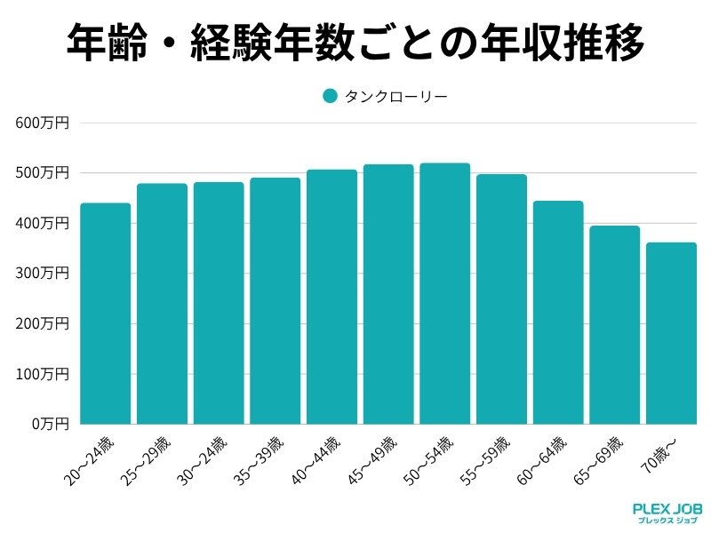 タンクローリー運転手の年齢・経験別年収グラフ