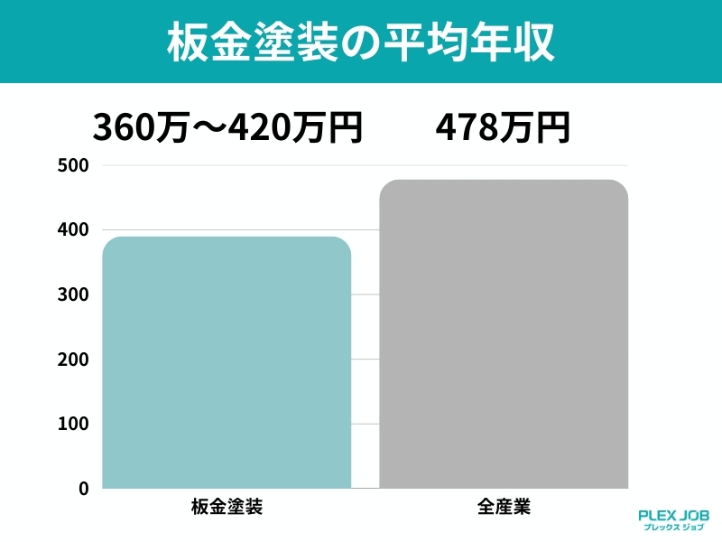 板金塗装の平均年収