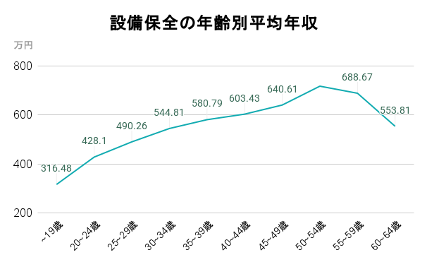 設備保全の年齢別平均年収
