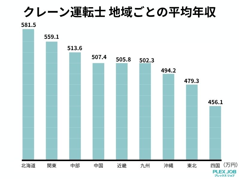 クレーン運転士地域ごとの平均年収
