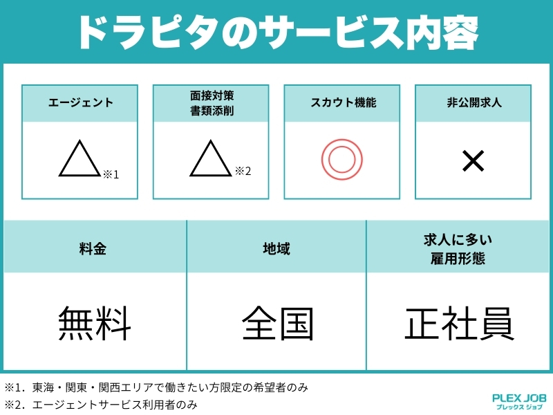ドラピタのサービス内容
