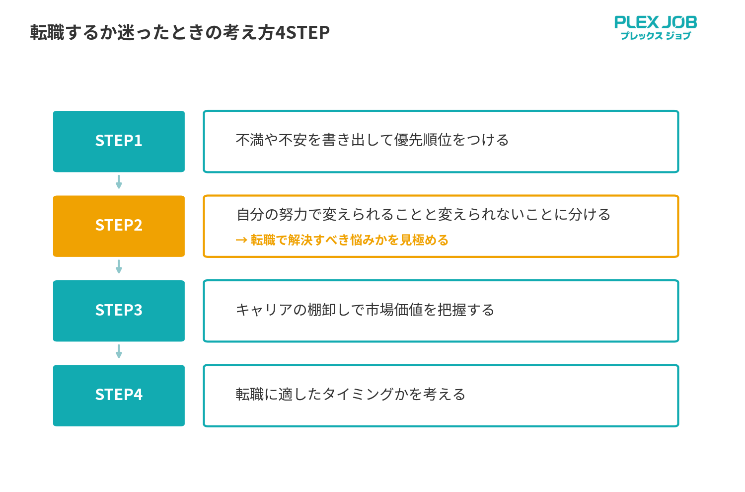 図4_迷ったときの考え方4STEP
