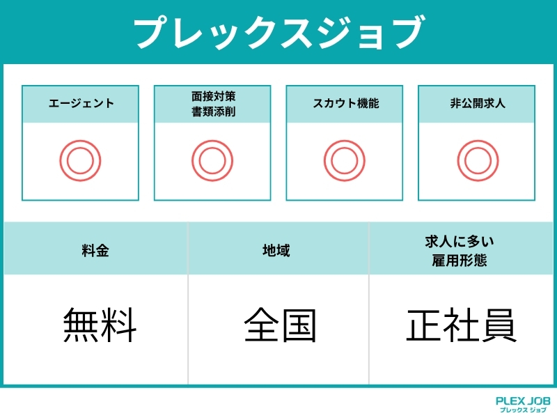 プレックスジョブの特徴