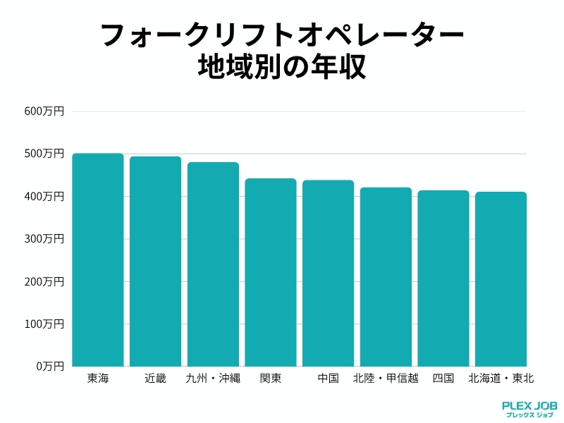 フォークリフトオペレーターの地域別年収グラフ